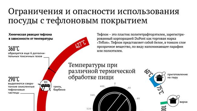 Ограничения и опасности использования посуды с тефлоновым покрытием