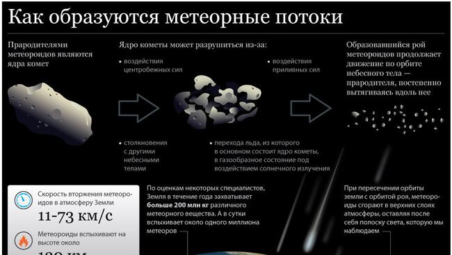 Как образуются метеоритные потоки