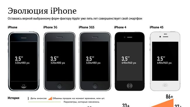 Как изменялся iPhone