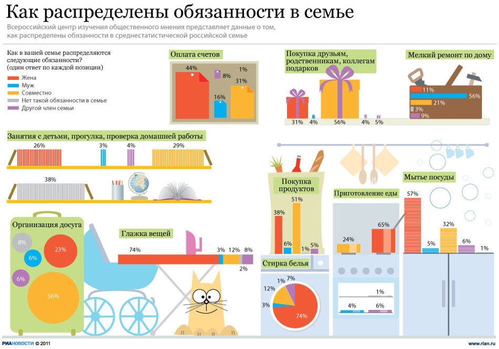 Распределение домашних обязанностей в российских семьях