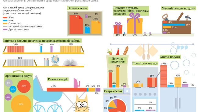 Распределение домашних обязанностей в российских семьях