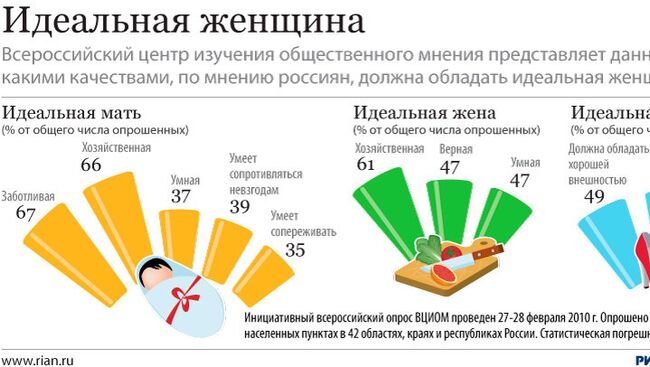 Какой видят идеальную женщину российские мужчины