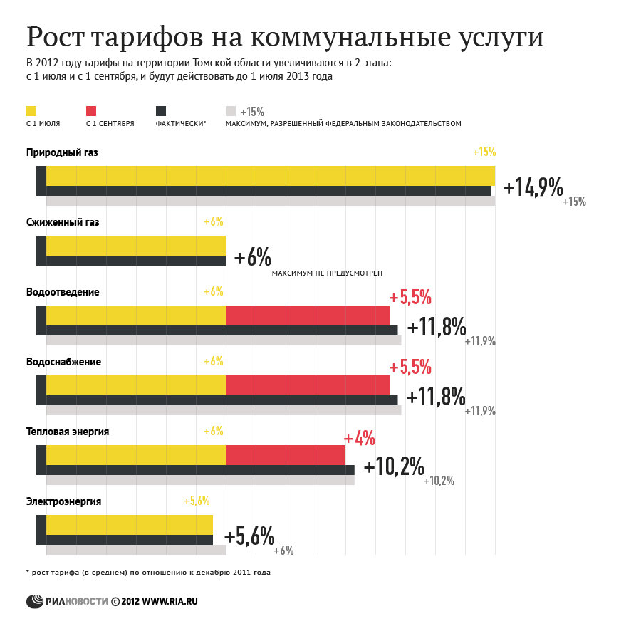 Рост тарифов на коммунальные услуги в Томской области в 2012 году