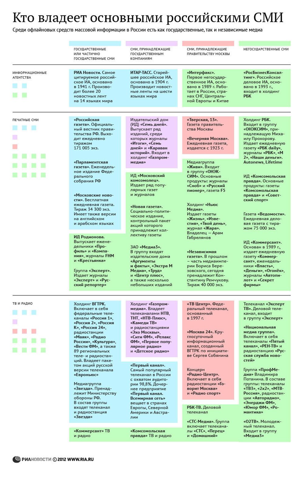 Кому принадлежат основные СМИ в России - РИА Новости, 03.06.2013