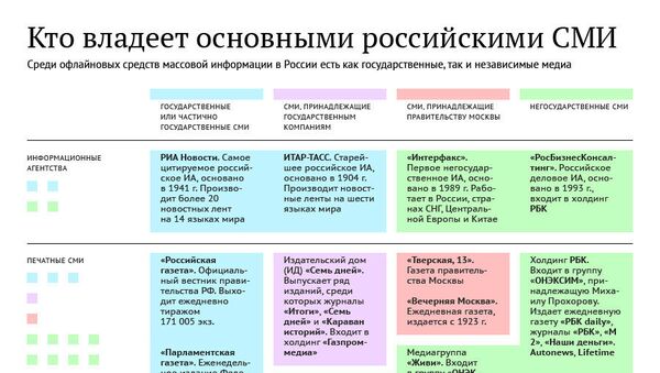 Кому принадлежат основные СМИ в России