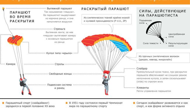 Устройство современного парашюта