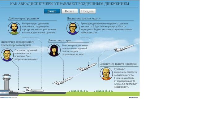 Как авиадиспетчеры управляют воздушным судном