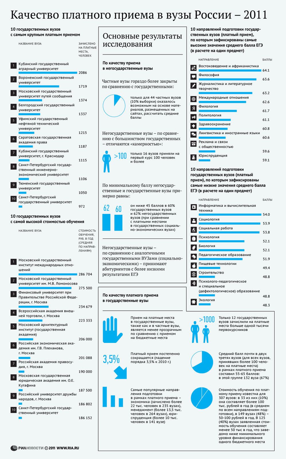 Качество платного приема в вузы России - 2011