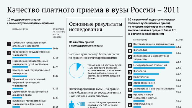 Качество платного приема в вузы России - 2011