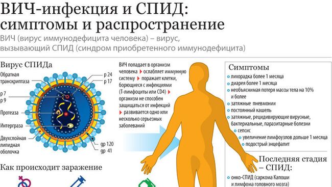 ВИЧ-инфекция и СПИД: симптомы и распространение