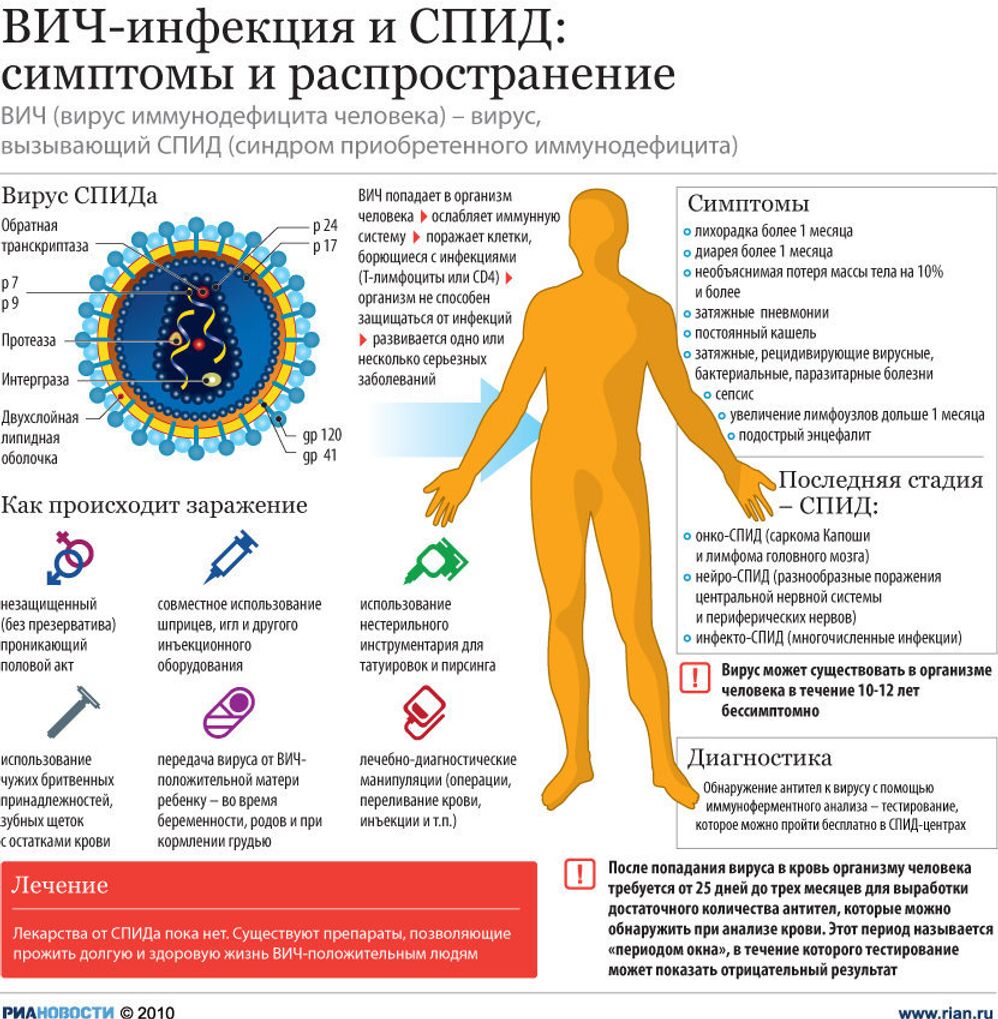 ВИЧ-инфекция и СПИД: симптомы и распространение