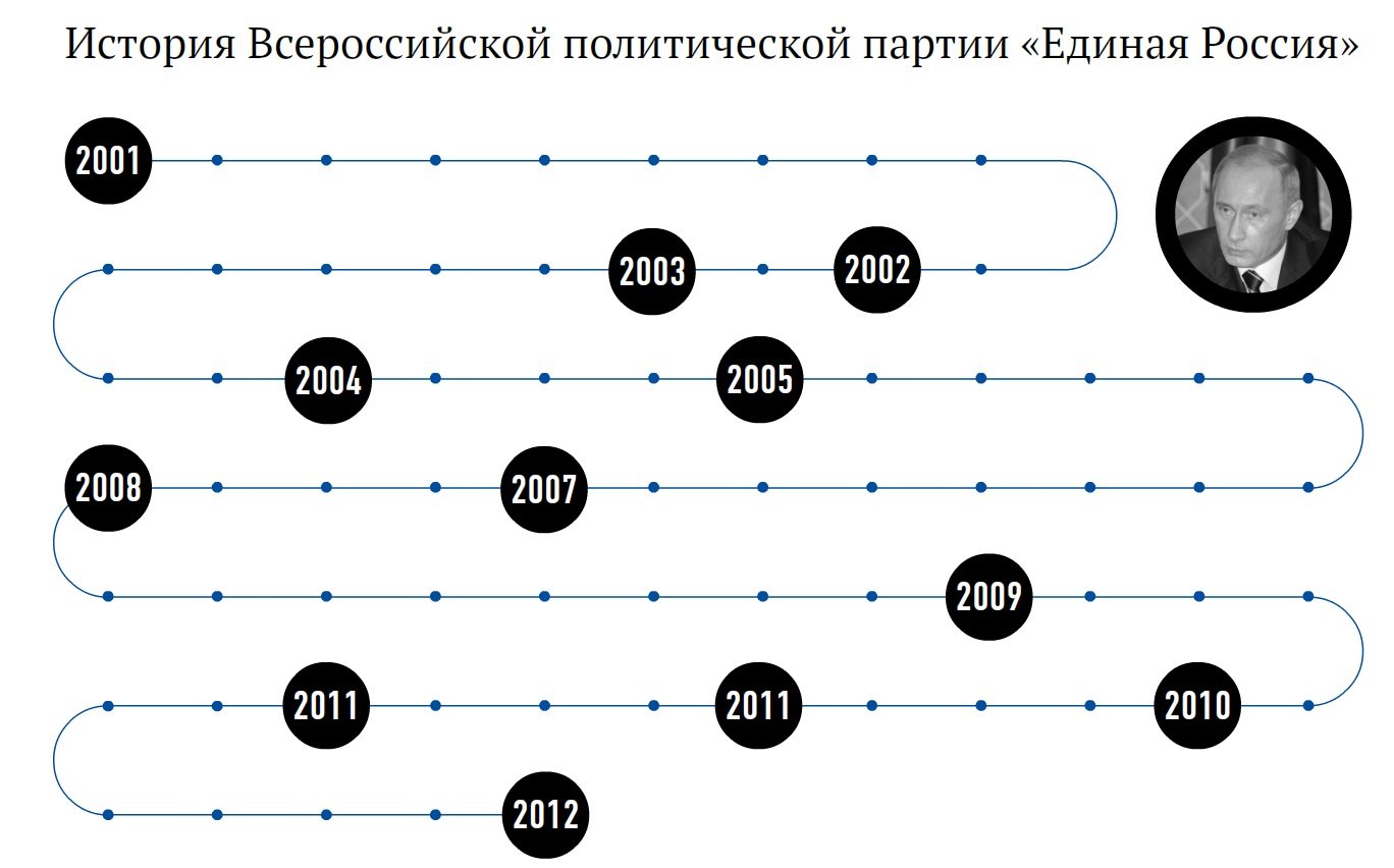 История Всероссийской политической партии Единая Россия