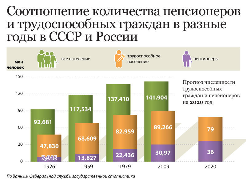 Соотношение пенсионеров и трудоспособных граждан в СССР/России