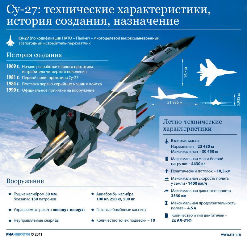 Характеристики истребителя Су-27