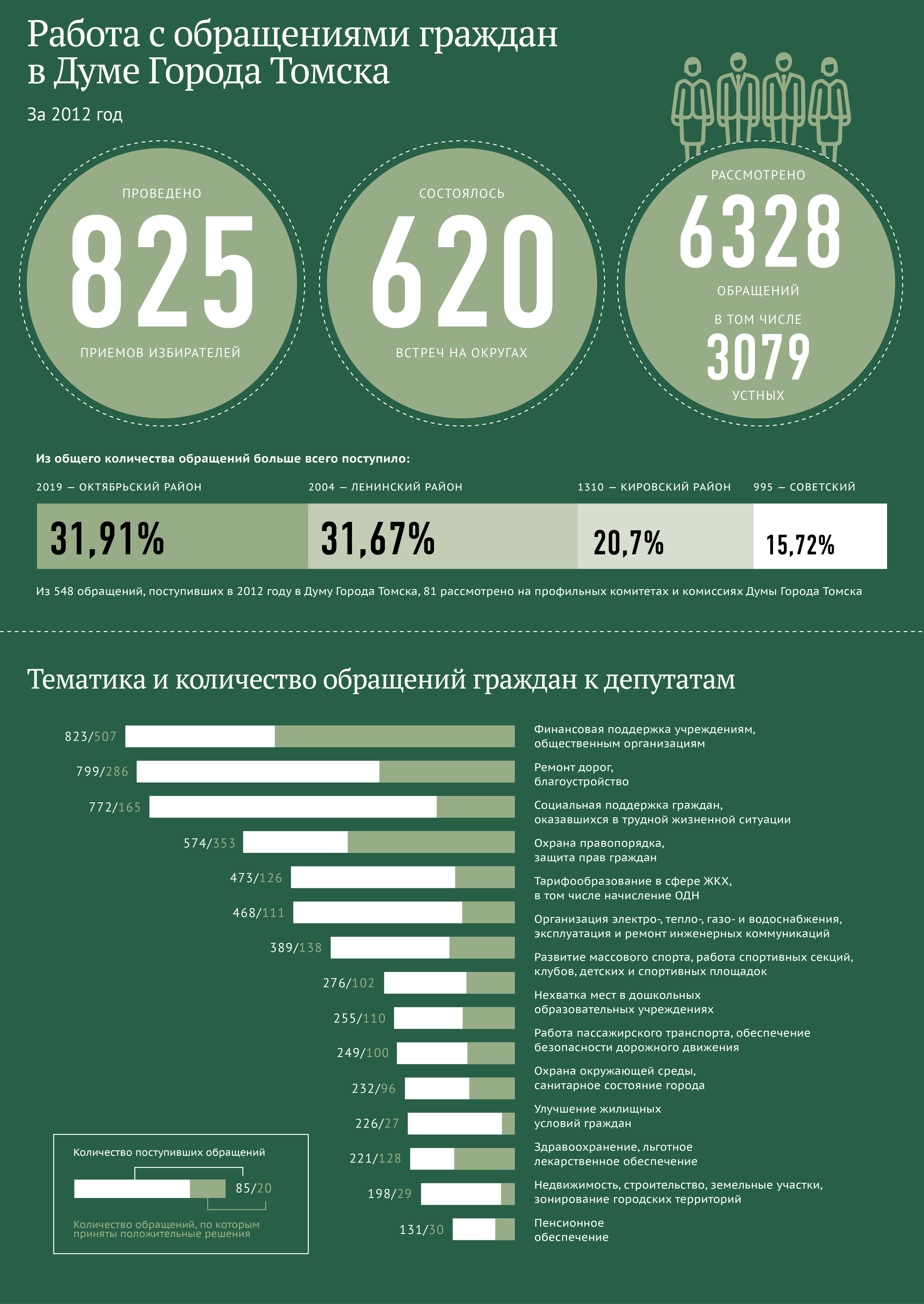 Работа с обращениями граждан в Думе города Томска в 2012 году