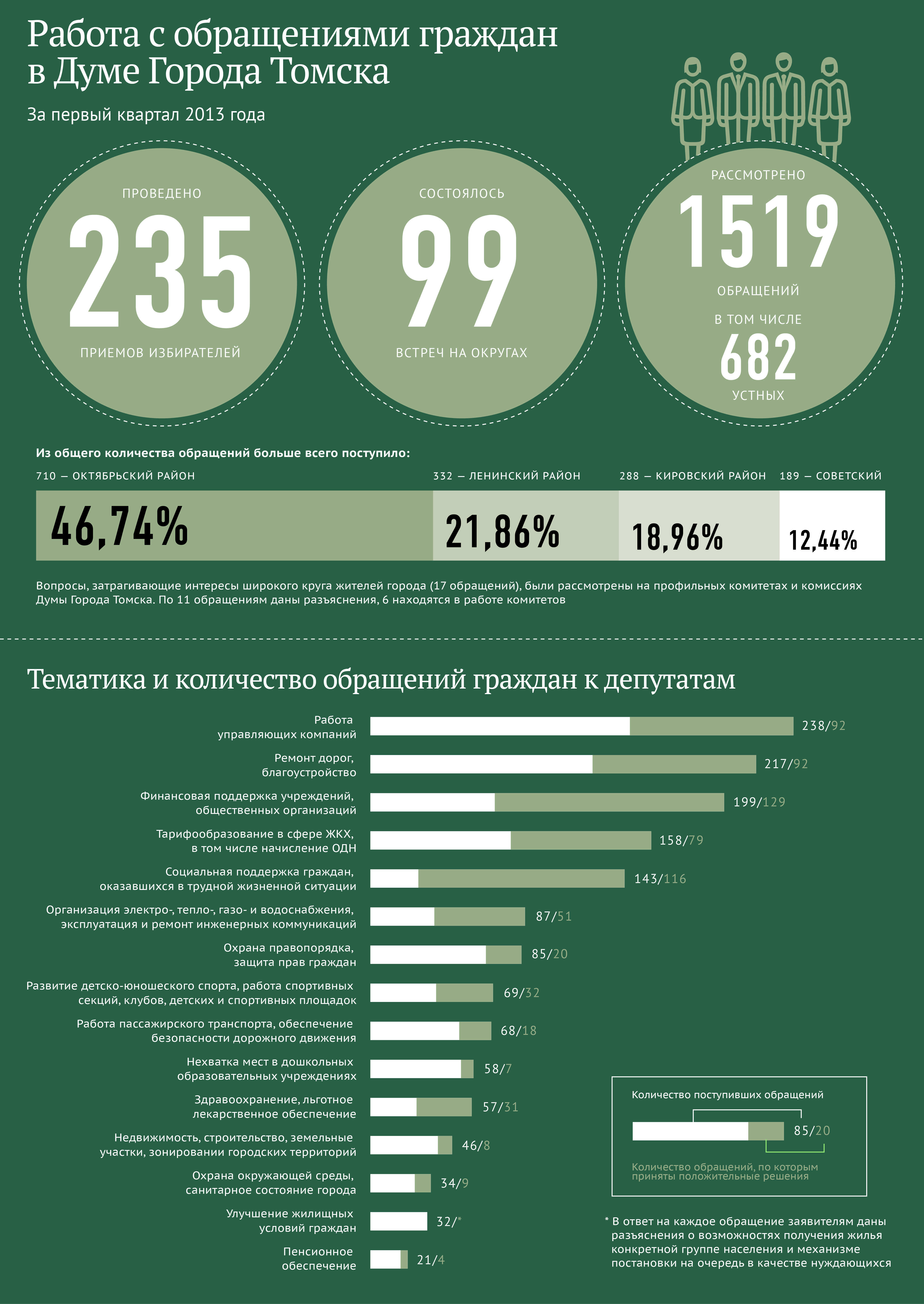Работа с обращениями граждан в Думе города Томска I кв 2013 года