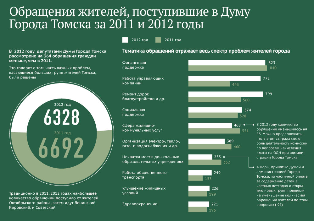 Обращения жителей, поступившие в Думу города Томска в 2011-2012 годах