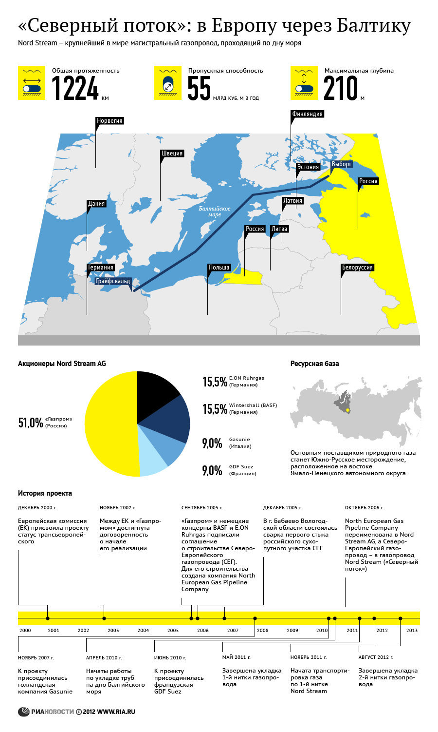 Газопровод Северный поток: история, акционеры и ресурсная база