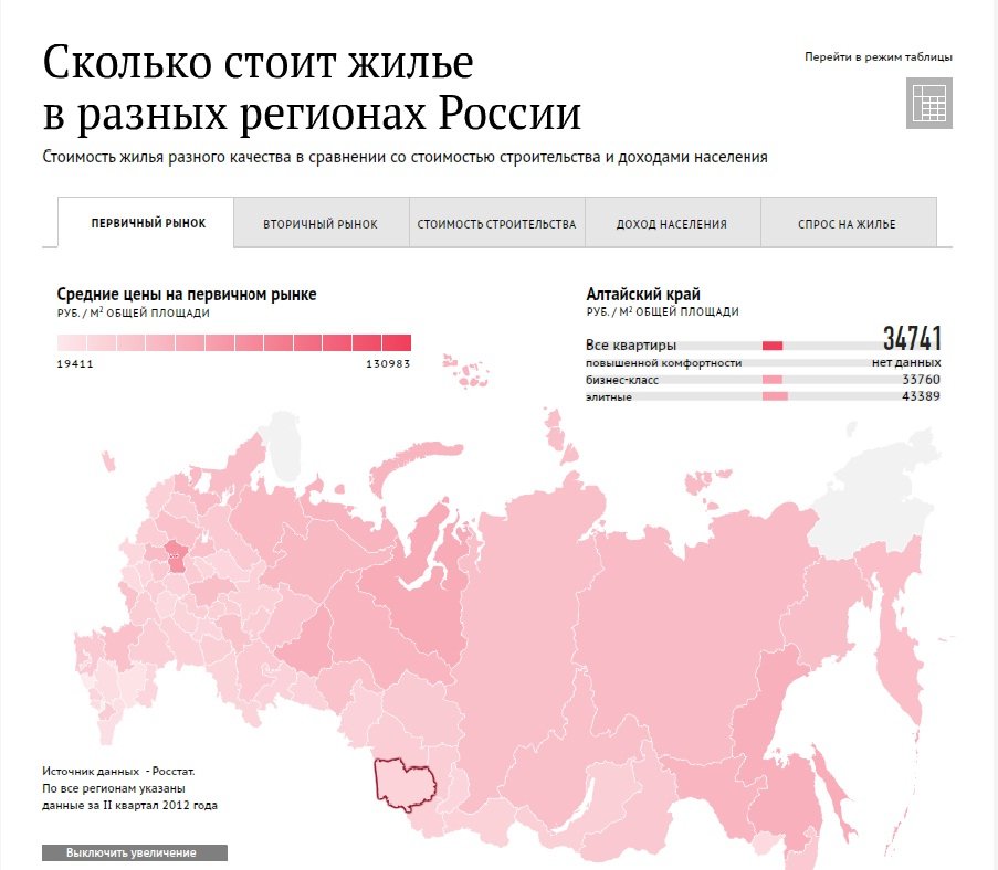 Сколько стоит жилье в разных регионах России