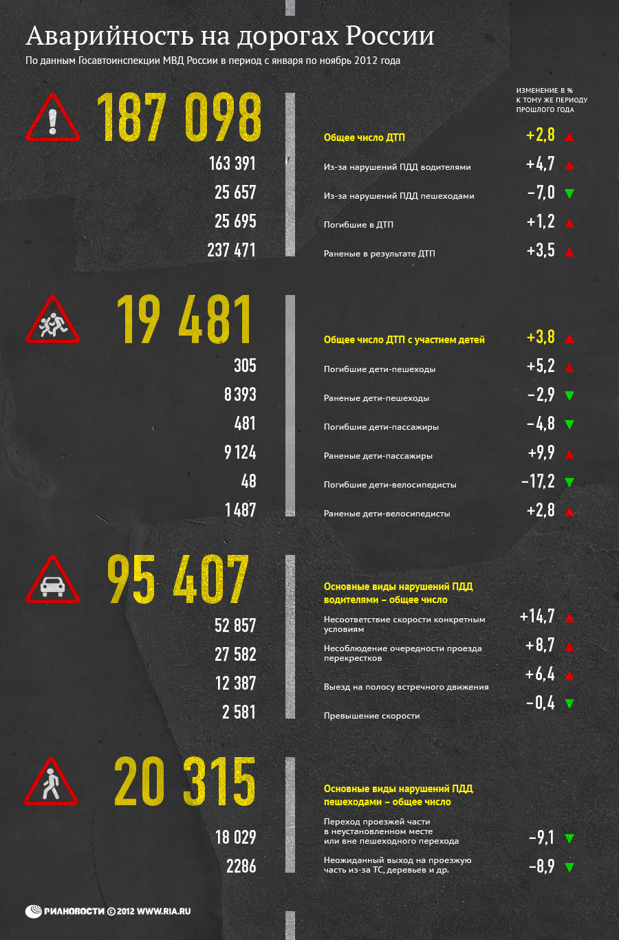 Аварийность на дорогах России: январь-ноябрь 2012 года