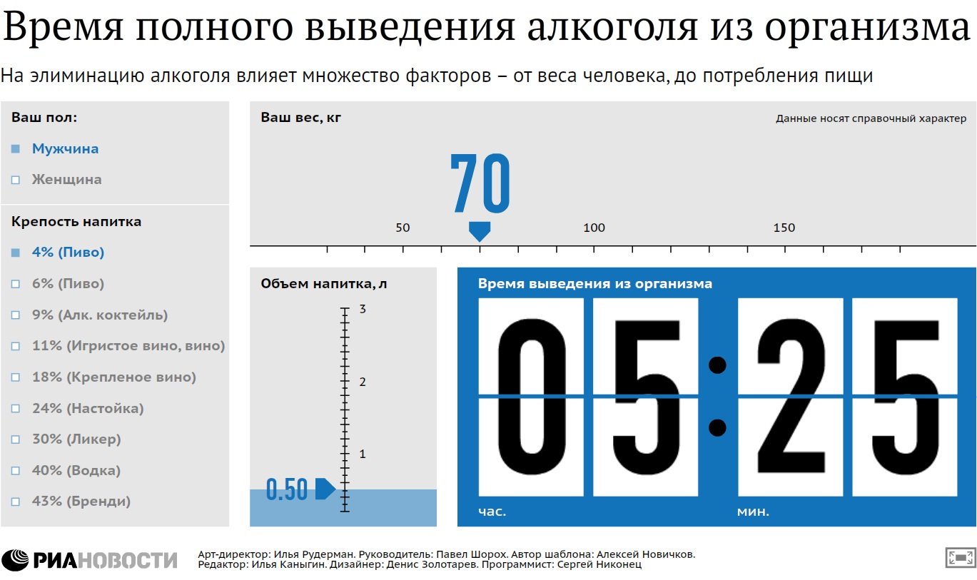 Карта вывода алкоголя из организма