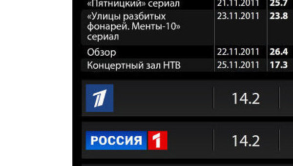 Рейтинг телеканалов на 27 ноября