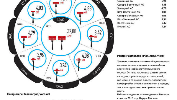 Рейтинг округов г. Москвы по обеспеченности объектами общепита