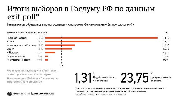 Итоги выборов в Госдуму РФ по данным exit poll