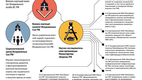 Система военной науки ВС РФ