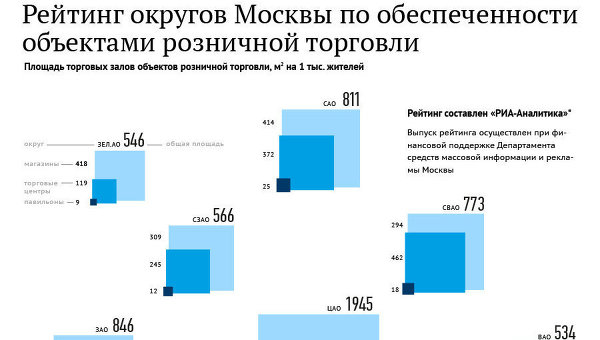 Рейтинг округов Москвы по обеспеченности объектами розничной торговли