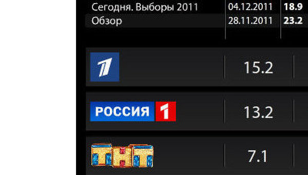 Рейтинг телеканалов на 4 декабря