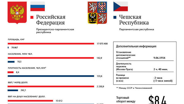 Россия и Чехия: отношения стран