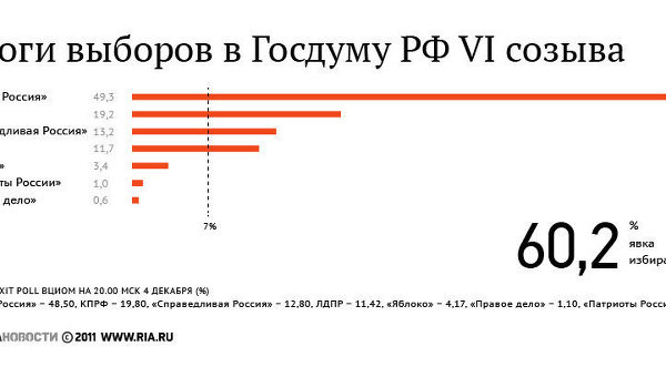 Предварительные итоги выборов в Госдуму РФ на 09:00