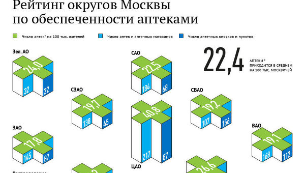 Рейтинг округов Москвы по обеспеченности аптеками