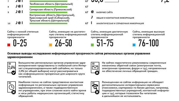 Рейтинг прозрачности сайтов здравоохранения