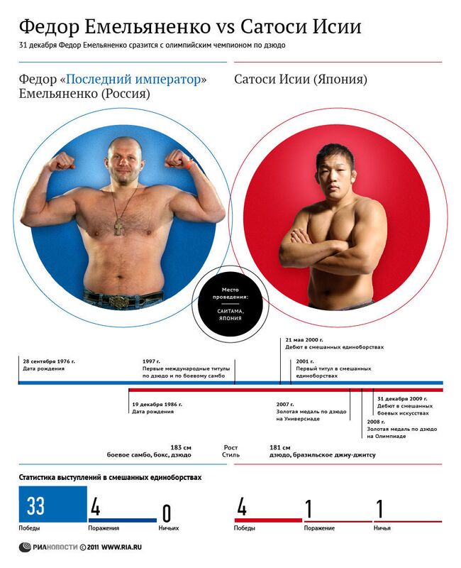 Федор Емельяненко - Сатоси Исии