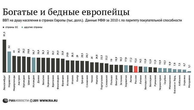 Богатые и бедные европейцы