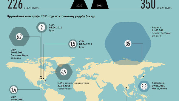 Экономический ущерб от катастроф 2011 года