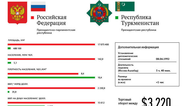 Россия-Туркмения:показатели стран