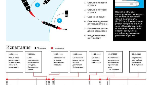 Хронология запусков Булавы