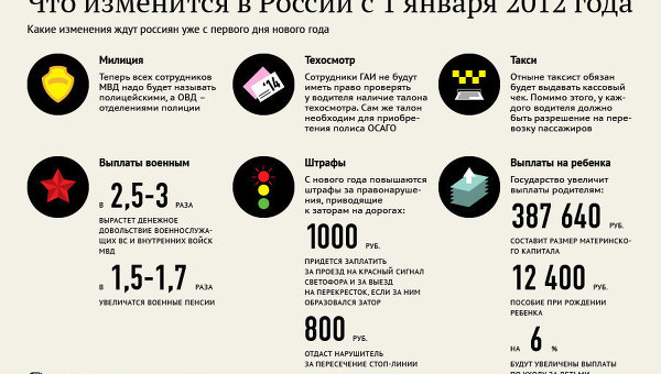 Что изменится в России с 1 января 2012 года