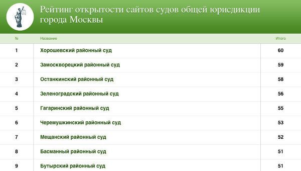 Рейтинг открытости сайтов судов общей юрисдикции города Москвы