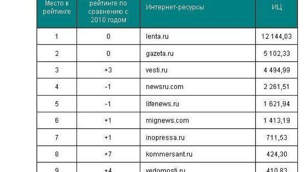 Скриншот рейтинга цитируемости СМИ за 2011 год, подготовленного компанией Медиалогия