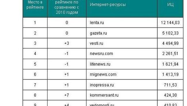 Скриншот рейтинга цитируемости СМИ за 2011 год, подготовленного компанией Медиалогия