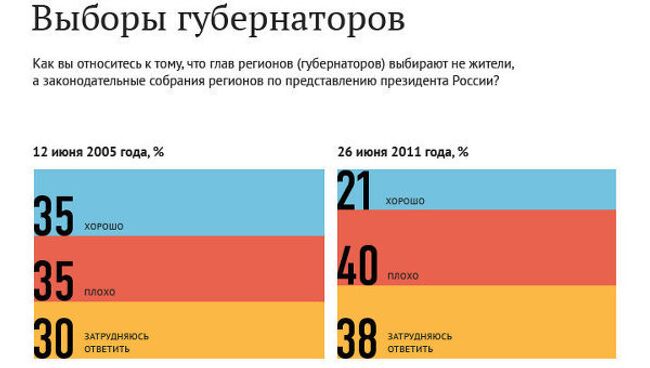 Выборы губернаторов-1