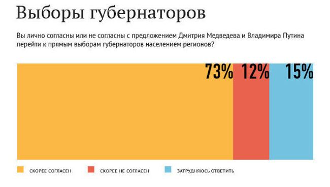 Выборы губернаторов-2