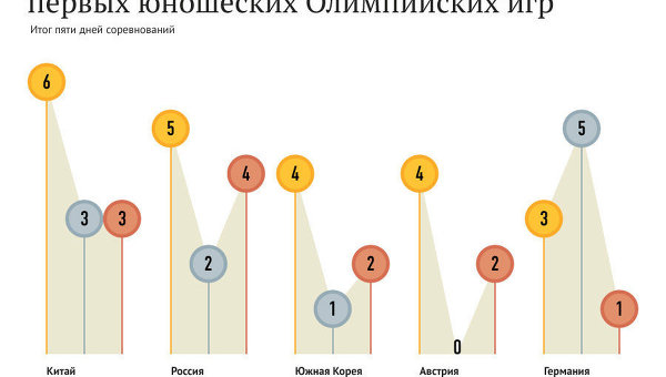 Медальный зачет по итогам 5 дней соревнований первых зимних юношеских Олимпийских игр