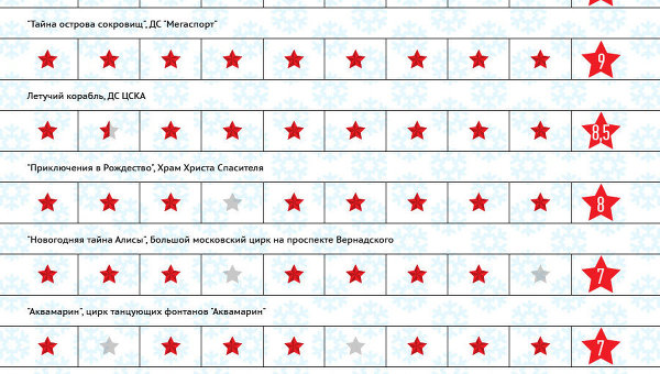 Детские новогодние представления Москвы: результаты исследования