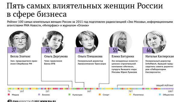 Пять самых влиятельных женщин России в сфере бизнеса
