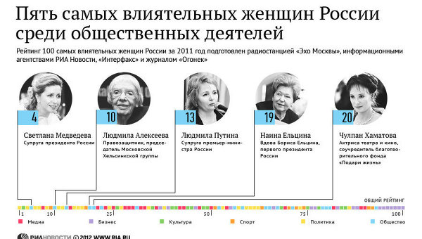Женщины Политики России Фото И Фамилии